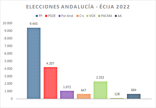 elecciones 2022